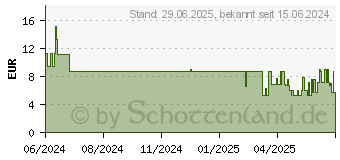 Preistrend fr SENI care Aqua Feuchttcher (19099320)