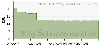 Preistrend fr LADIVAL trockene Haut Sonnenschutz-Spray LSF 50+ (19099403)