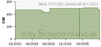 Preistrend fr CUTIMED Siltec B Schaumverb.15x15 cm m.Haftr. (19100709)