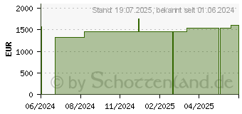 Preistrend fr CUTIMED Sorbion Sorbact Wundauflage 20x30 cm (19100796)