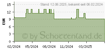 Preistrend fr TAURIN 500 mg Kapseln (19101100)