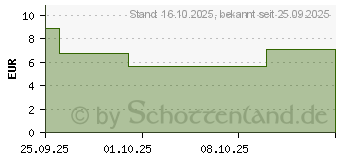 Preistrend fr IBU-LYSIN beta 400 mg Filmtabletten (19101146)