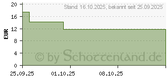 Preistrend fr IBU-LYSIN beta 400 mg Filmtabletten (19101152)