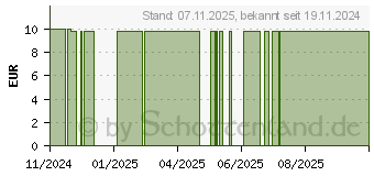 Preistrend fr SANOTACT Laktase Express 13.000 Kautabletten (19101488)