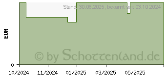 Preistrend fr KNEIPP Badekristalle Wasser-NIXE (19101614)