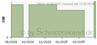 Preistrend fr KNEIPP Aroma-Pflegeschaumbad Du bist WUNDERBAR (19101643)