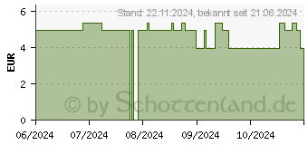 Preistrend fr KNEIPP Cremebad Rosenzarte Verwhnpflege (19101672)