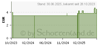 Preistrend fr KLISTIERSPRITZE Soft 27 ml birnfrmig (19101821)