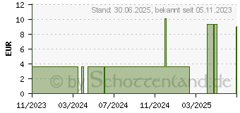 Preistrend fr KLISTIERSPRITZE Soft 35 ml birnfrmig (19101838)