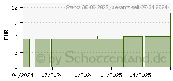 Preistrend fr KLISTIERSPRITZE Soft 125 ml birnfrmig (19101850)