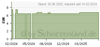 Preistrend fr KLISTIERSPRITZE Soft 250 ml birnfrmig (19101896)