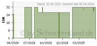 Preistrend fr VEGAN PROTEIN HIT Dr.Jacob's Pulver (19102111)