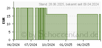 Preistrend fr SYNERGON KOMPLEX 76 Ipecacuanha S Tropfen (19102878)