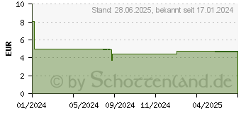 Preistrend fr SEPTOLETE mit Zitronen-Honig-Geschmack 3 mg/1 mg (19104417)