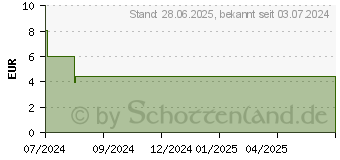 Preistrend fr SEPTOLETE m.Zitronen-Holund.Geschm.3mg/1mg Lut.-T. (19104446)