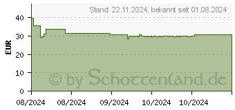 Preistrend fr BUSCOPAN Dragees (19105687)