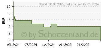 Preistrend fr BUSCOPAN plus 10 mg/500 mg Filmtabletten (19105693)