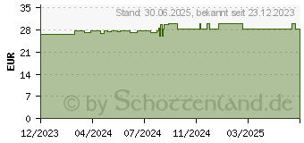 Preistrend fr VLIWASOFT Vlieskompressen unsteril 10x10 cm 4l. (19106787)