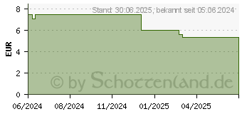 Preistrend fr KNEIPP Straffend Krperlotion Rosenblten (19107315)