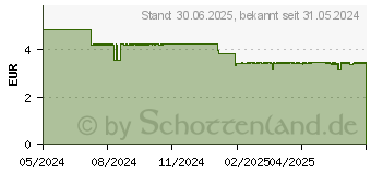 Preistrend fr KNEIPP Aroma-Pflegedusche Sommer FLIRT (19107344)