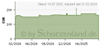 Preistrend fr CURAPOR Wundverband steril chirurgisch 10x20 cm (19107545)