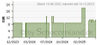 Preistrend fr ASPILOS Selbsttest Ovulation LH Urin (19109225)