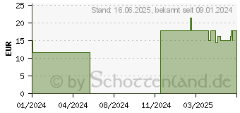 Preistrend fr ASPILOS Selbsttest Schwangerschaft hCG Urin (19109231)