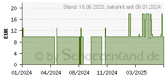 Preistrend fr ASPILOS Selbsttest Menopause FSH Urin (19109254)