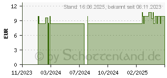 Preistrend fr ASPILOS Selbsttest Alkohol Speichel (19109260)