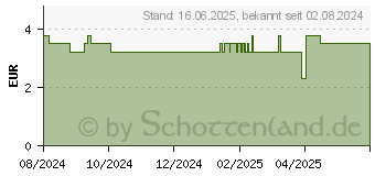 Preistrend fr ALKMENE Mein livenl Feuchtigkeit Handcreme (19113095)