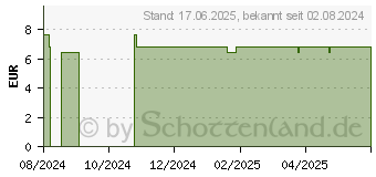 Preistrend fr ALKMENE Mein livenl Feuchtigkeit intensive Creme (19113126)