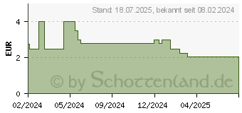 Preistrend fr WICK Spearmint Bonbons o.Zucker (19113793)