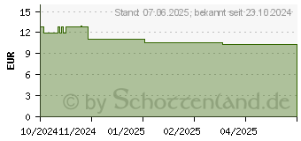 Preistrend fr EUCERIN UreaRepair Sanftes Duschgel 5% Nachf.Btl. (19116202)