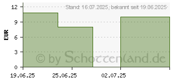 Preistrend fr SENSODYNE Clinical Repair Zahnpasta (19117029)