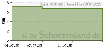 Preistrend fr SENSODYNE ProSchmelz tgliche Zahnpasta (19117101)