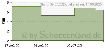 Preistrend fr SENSODYNE ProSchmelz sanft wei Zahnpasta (19117130)