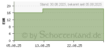 Preistrend fr CANOSEPT Gelenk Tabletten f.Hunde (19117271)