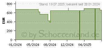 Preistrend fr CUTIMED Sorbact Hydroactive B Gel-V.14x14 cm haft. (19118460)