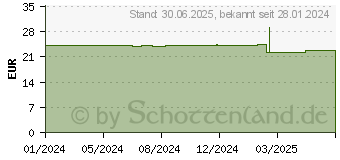 Preistrend fr ZETUVIT E Saugkompressen steril 10x10 cm (19118632)