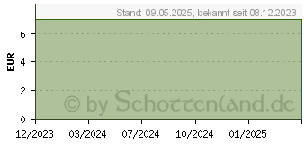 Preistrend fr RUCHERSTBCHEN Weihrauch (19118827)