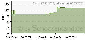 Preistrend fr ACETOCAUSTIN Lsung Warzenmittel (19120149)