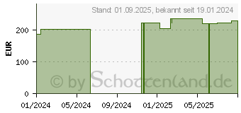 Preistrend fr BIATAIN Schaumverband 15x15 cm nicht haftend (19122993)