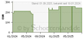 Preistrend fr BIATAIN Schaumverband 15x15 cm sanft haftend (19123001)