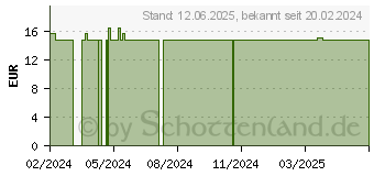 Preistrend fr TIROLER STEINL Krpermilch (19123343)