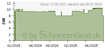 Preistrend fr CERAVE ultra reparierender Balsam (19125543)