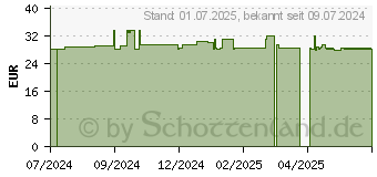 Preistrend fr MOBEEL Erg.Futterm.Pulver f.Hunde/Katzen (19126040)