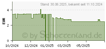 Preistrend fr KNEIPP Johanniskraut Dragees H (19126235)