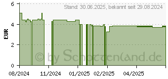 Preistrend fr KNEIPP Brennnessel Dragees (19126264)