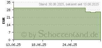 Preistrend fr EXCILOR Nagelpilz intensiv Color 30 ml+8 ml Kombi. (19129972)