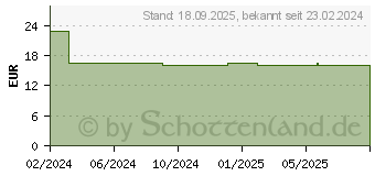 Preistrend fr SCHWARZER KNOBLAUCH Kapseln (19131265)